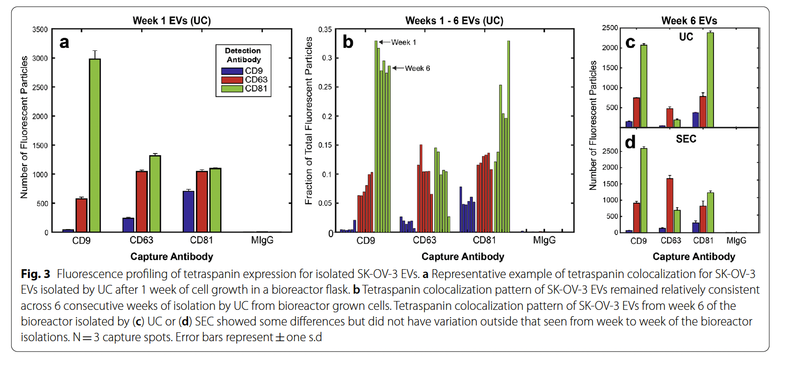 tetraspanin abundance in evs